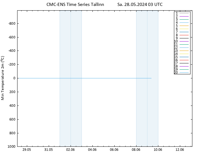 Minumum Değer (2m) CMC TS Sa 28.05.2024 03 UTC