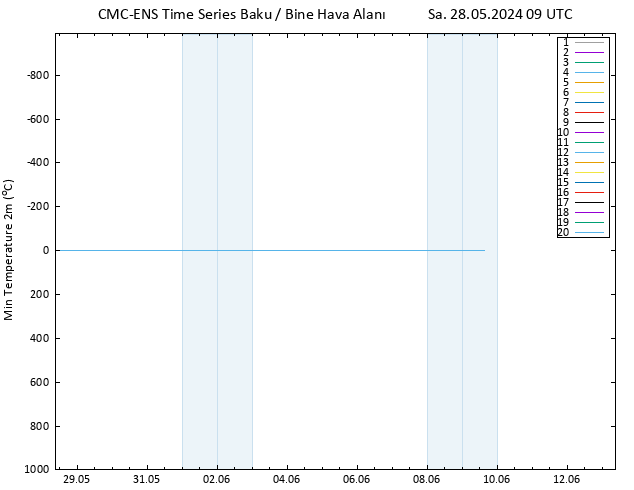 Minumum Değer (2m) CMC TS Sa 28.05.2024 09 UTC