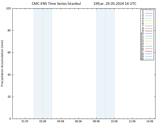 Toplam Yağış CMC TS Çar 29.05.2024 14 UTC