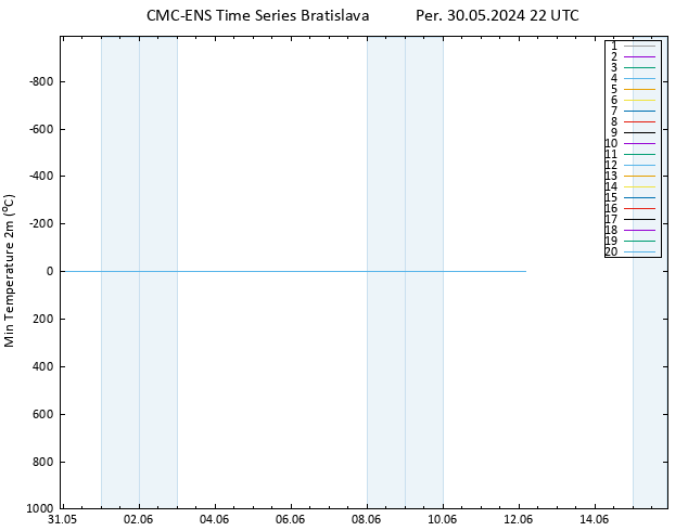 Minumum Değer (2m) CMC TS Per 30.05.2024 22 UTC