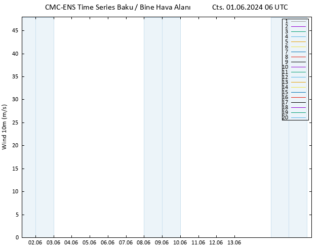 Rüzgar 10 m CMC TS Cts 01.06.2024 06 UTC