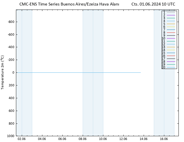 Sıcaklık Haritası (2m) CMC TS Cts 01.06.2024 10 UTC