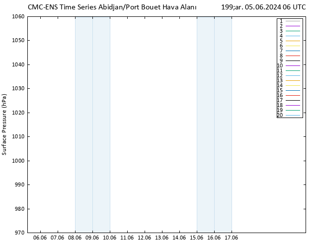 Yer basıncı CMC TS Çar 05.06.2024 06 UTC