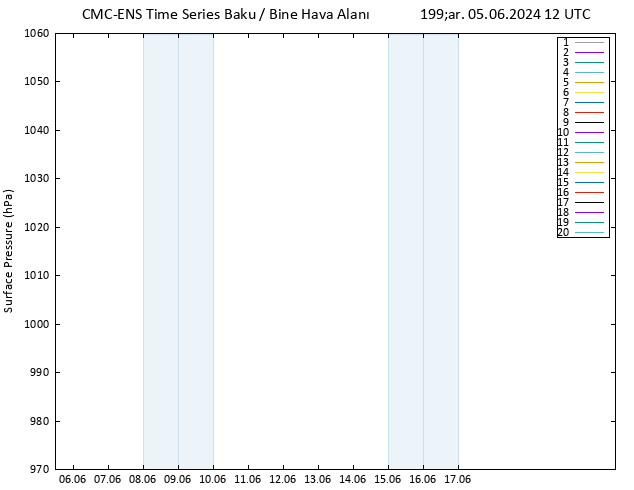 Yer basıncı CMC TS Çar 05.06.2024 12 UTC