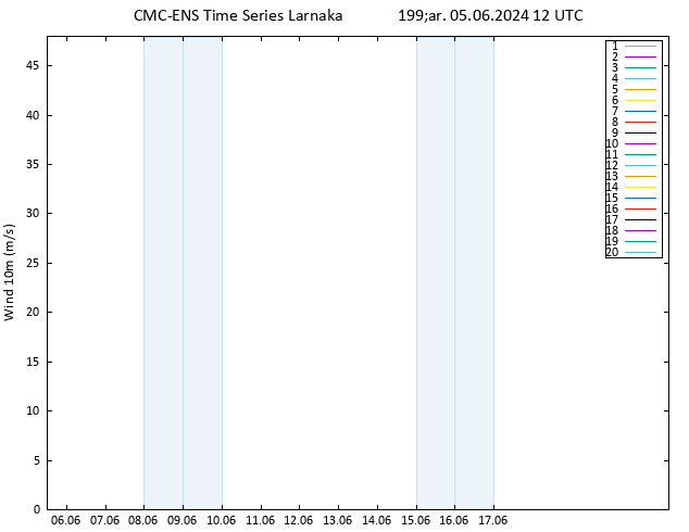 Rüzgar 10 m CMC TS Çar 05.06.2024 12 UTC