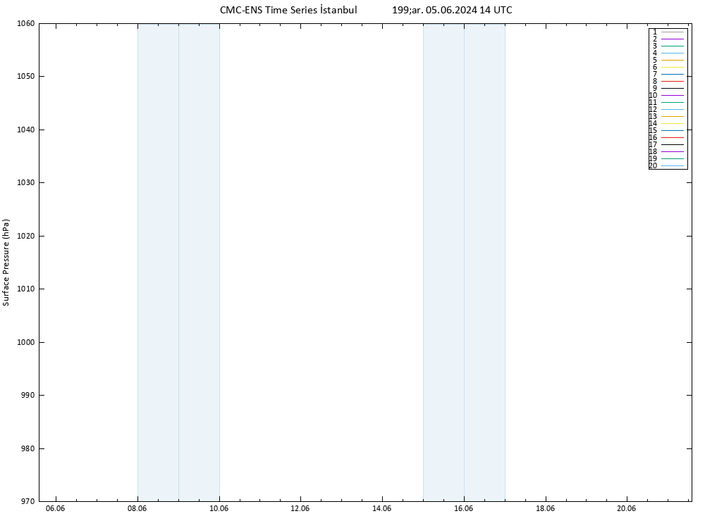 Yer basıncı CMC TS Çar 05.06.2024 14 UTC