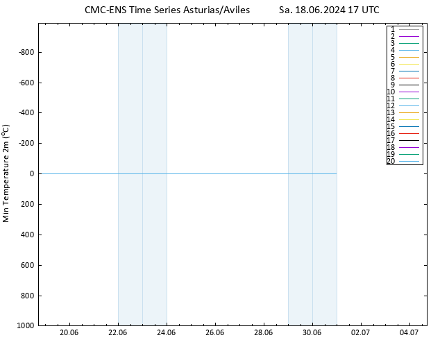 Minumum Değer (2m) CMC TS Sa 18.06.2024 17 UTC