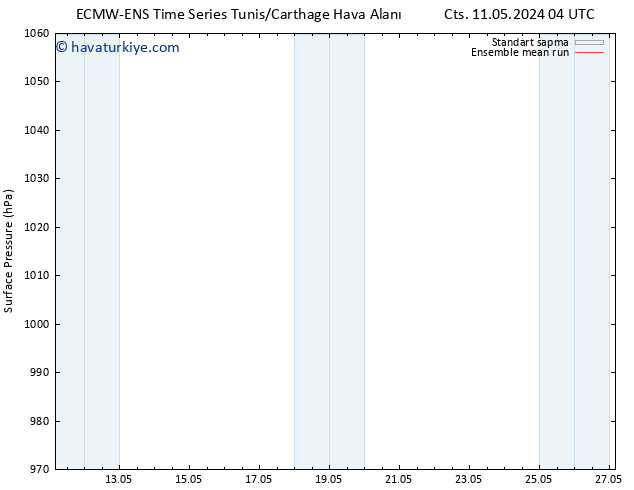 Yer basıncı ECMWFTS Çar 15.05.2024 04 UTC