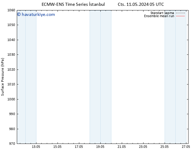 Yer basıncı ECMWFTS Per 16.05.2024 05 UTC
