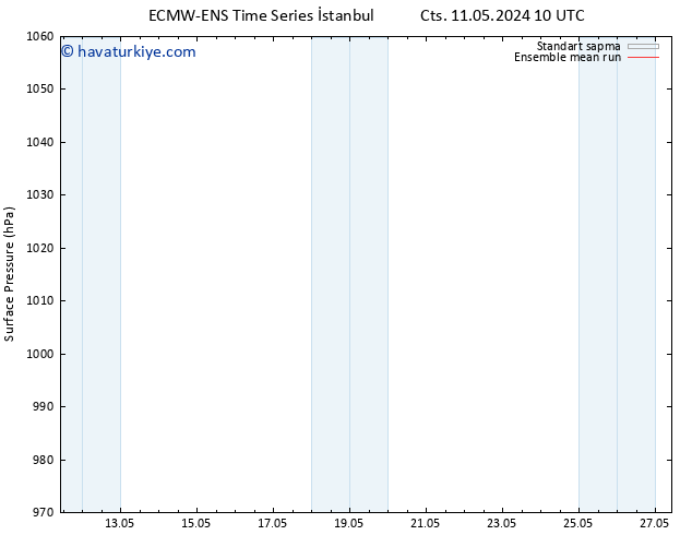 Yer basıncı ECMWFTS Cu 17.05.2024 10 UTC