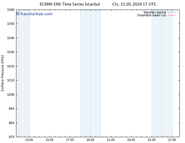Yer basıncı ECMWFTS Pzt 20.05.2024 17 UTC