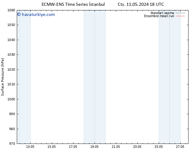 Yer basıncı ECMWFTS Sa 21.05.2024 18 UTC