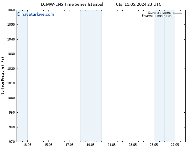 Yer basıncı ECMWFTS Paz 19.05.2024 23 UTC