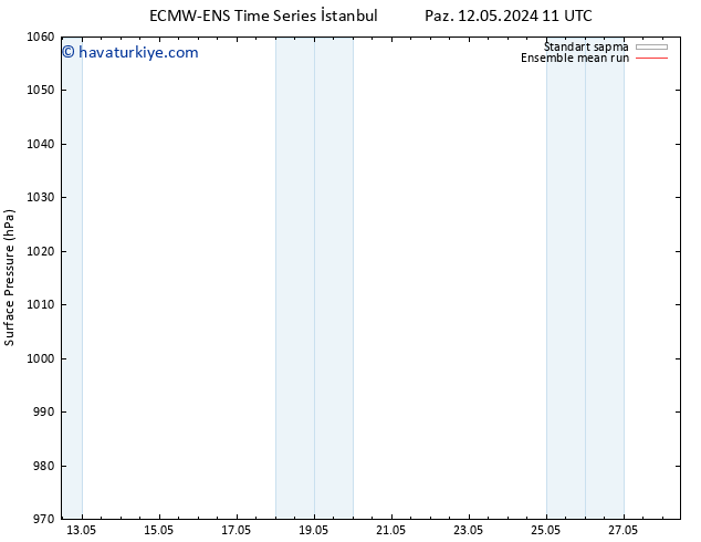 Yer basıncı ECMWFTS Çar 22.05.2024 11 UTC