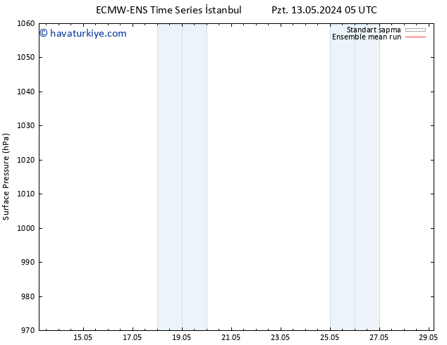 Yer basıncı ECMWFTS Per 23.05.2024 05 UTC