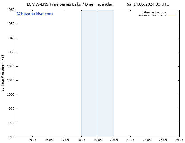 Yer basıncı ECMWFTS Çar 22.05.2024 00 UTC