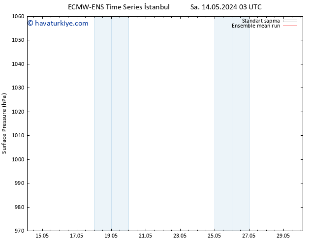 Yer basıncı ECMWFTS Cu 17.05.2024 03 UTC