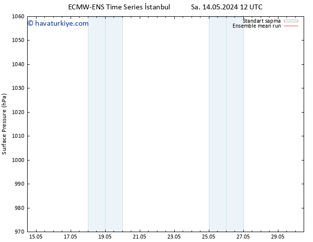Yer basıncı ECMWFTS Cu 17.05.2024 12 UTC