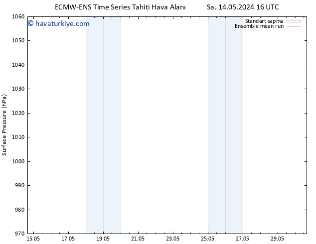 Yer basıncı ECMWFTS Paz 19.05.2024 16 UTC