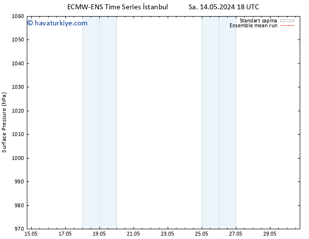 Yer basıncı ECMWFTS Pzt 20.05.2024 18 UTC