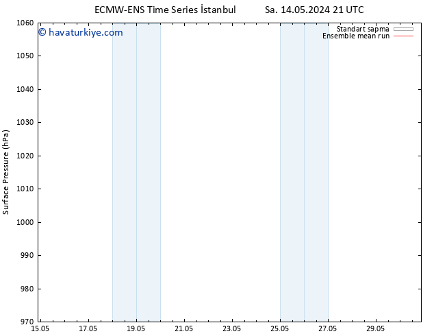 Yer basıncı ECMWFTS Çar 15.05.2024 21 UTC