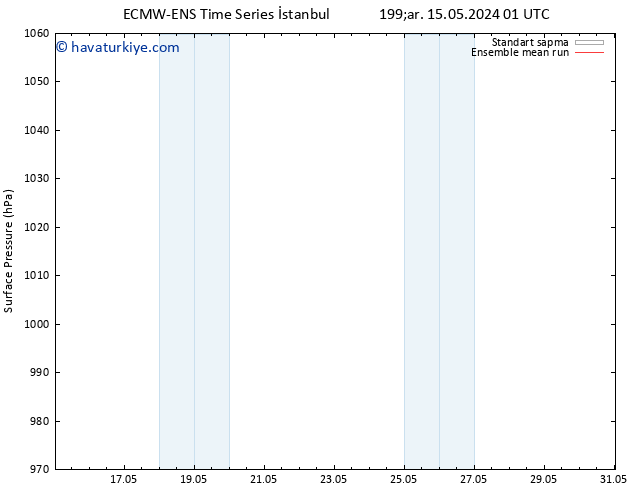 Yer basıncı ECMWFTS Paz 19.05.2024 01 UTC