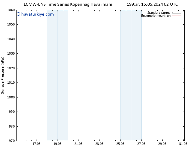 Yer basıncı ECMWFTS Cts 25.05.2024 02 UTC