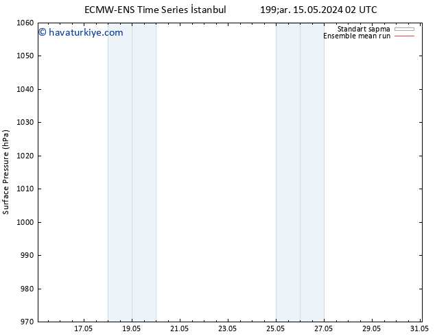 Yer basıncı ECMWFTS Çar 22.05.2024 02 UTC