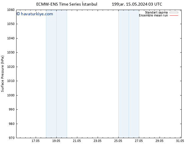 Yer basıncı ECMWFTS Sa 21.05.2024 03 UTC