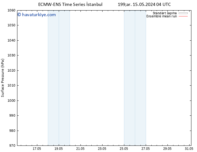 Yer basıncı ECMWFTS Cts 25.05.2024 04 UTC