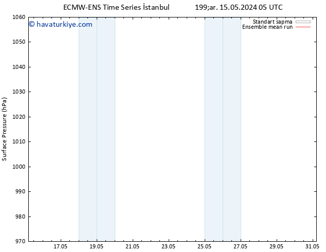 Yer basıncı ECMWFTS Cts 25.05.2024 05 UTC