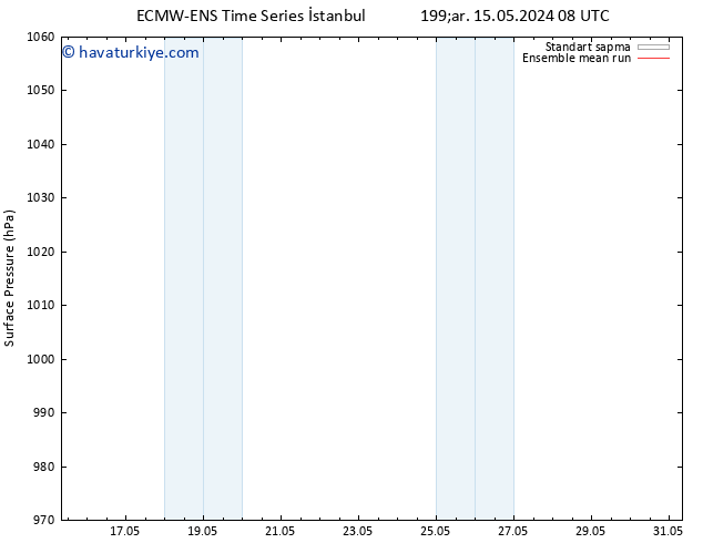 Yer basıncı ECMWFTS Per 23.05.2024 08 UTC