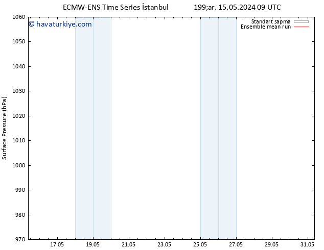 Yer basıncı ECMWFTS Cts 25.05.2024 09 UTC