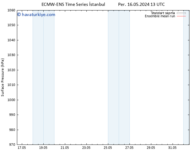 Yer basıncı ECMWFTS Cu 17.05.2024 13 UTC