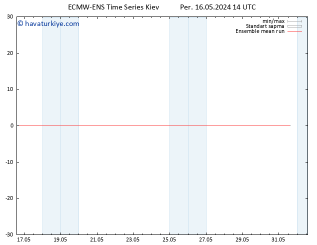 850 hPa Sıc. ECMWFTS Cu 17.05.2024 14 UTC