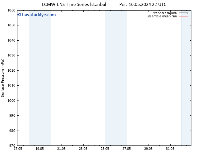 Yer basıncı ECMWFTS Per 23.05.2024 22 UTC