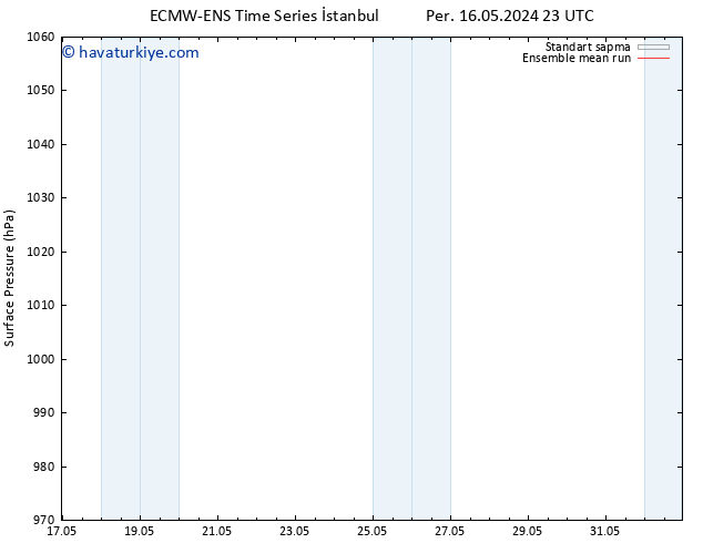 Yer basıncı ECMWFTS Cu 17.05.2024 23 UTC