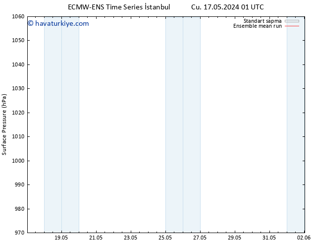 Yer basıncı ECMWFTS Paz 19.05.2024 01 UTC