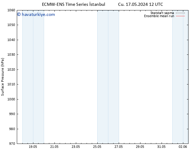 Yer basıncı ECMWFTS Cts 25.05.2024 12 UTC