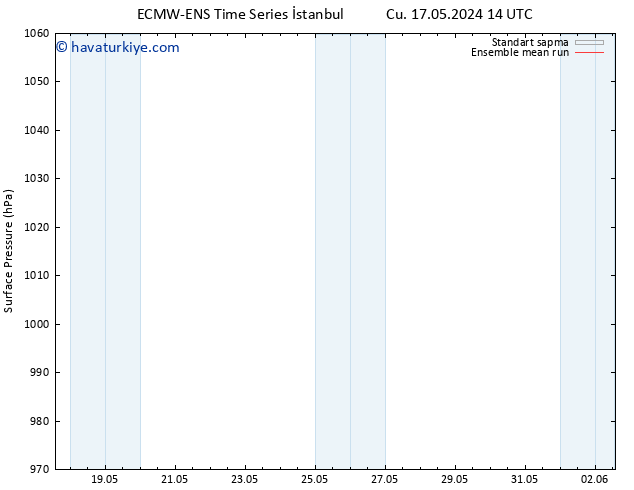 Yer basıncı ECMWFTS Cts 25.05.2024 14 UTC
