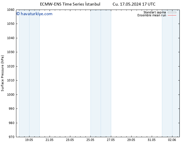 Yer basıncı ECMWFTS Paz 19.05.2024 17 UTC