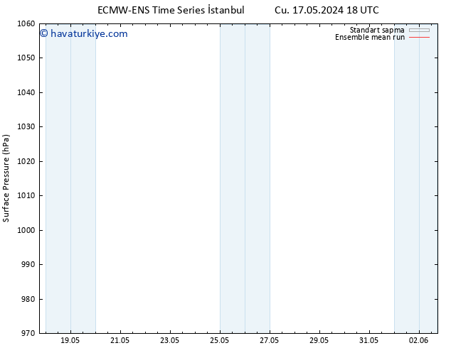 Yer basıncı ECMWFTS Cts 18.05.2024 18 UTC