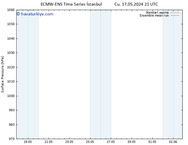 Yer basıncı ECMWFTS Cts 18.05.2024 21 UTC