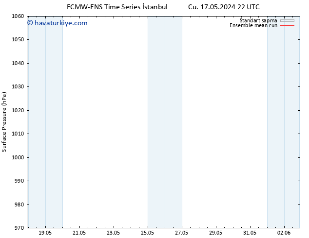 Yer basıncı ECMWFTS Pzt 20.05.2024 22 UTC
