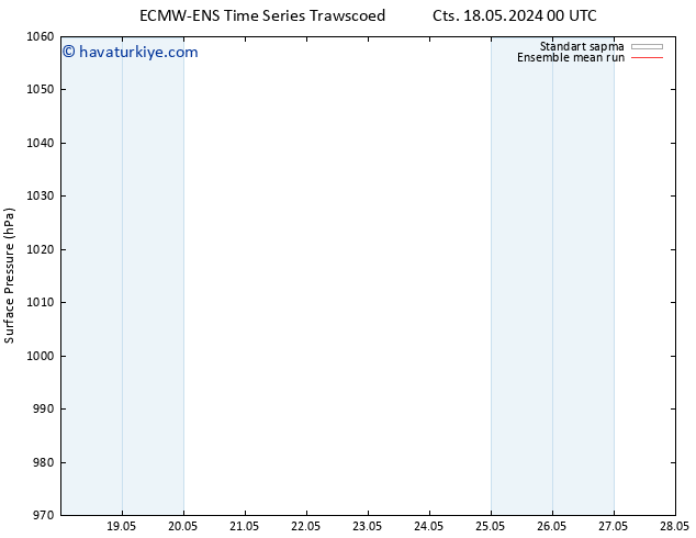 Yer basıncı ECMWFTS Pzt 20.05.2024 00 UTC