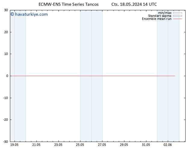 850 hPa Sıc. ECMWFTS Paz 19.05.2024 14 UTC