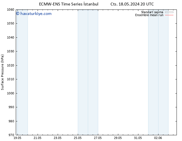 Yer basıncı ECMWFTS Sa 21.05.2024 20 UTC