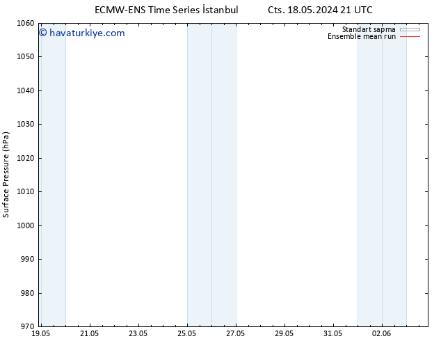 Yer basıncı ECMWFTS Cts 25.05.2024 21 UTC