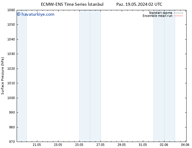Yer basıncı ECMWFTS Çar 29.05.2024 02 UTC