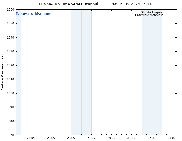 Yer basıncı ECMWFTS Pzt 20.05.2024 12 UTC